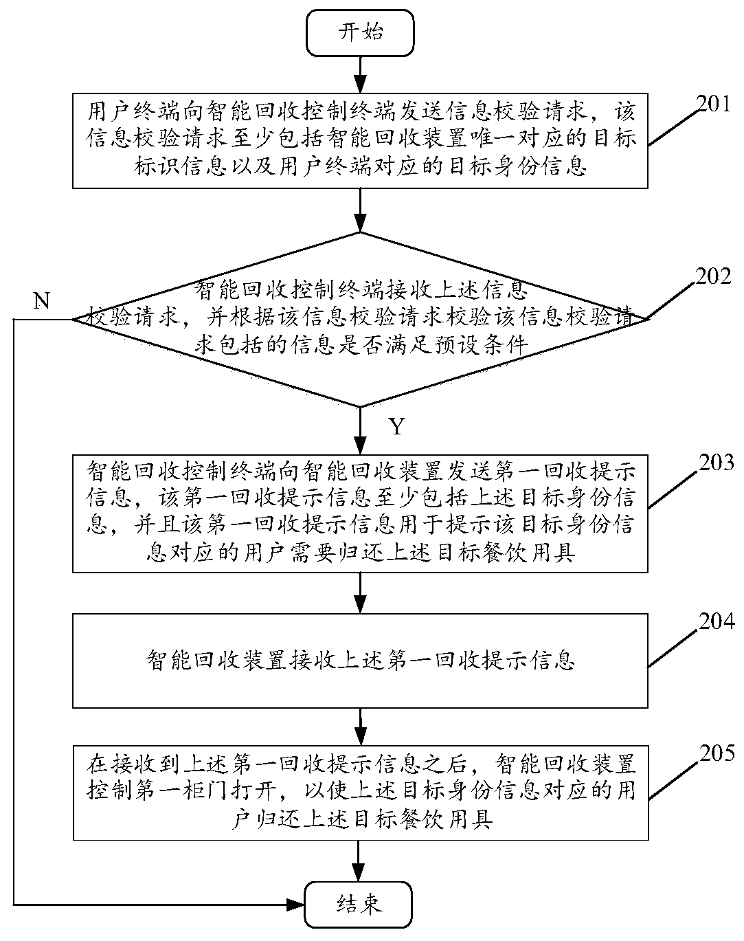 Method and system for recycling recyclable catering utensils based on intelligent recycling device