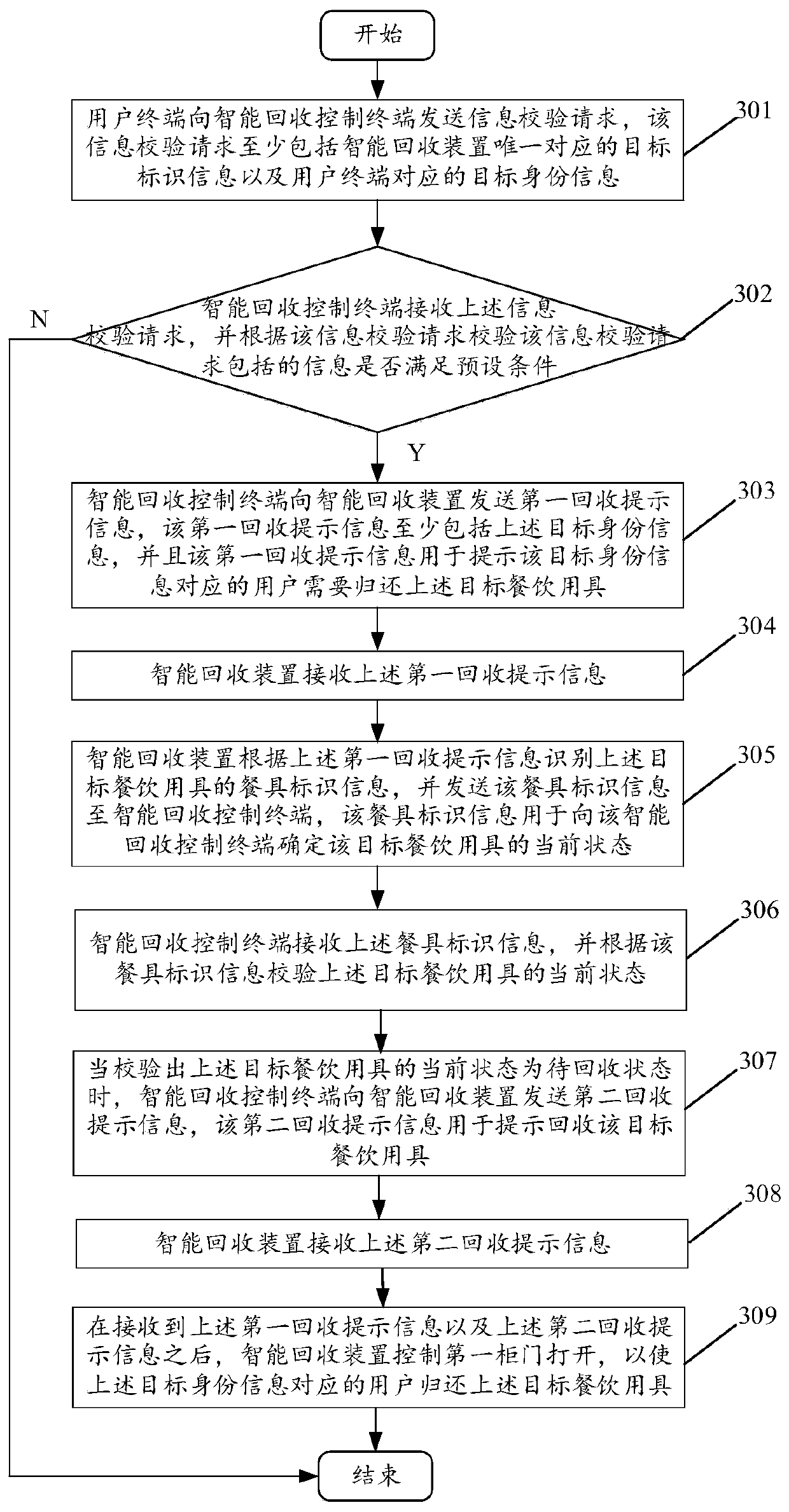 Method and system for recycling recyclable catering utensils based on intelligent recycling device