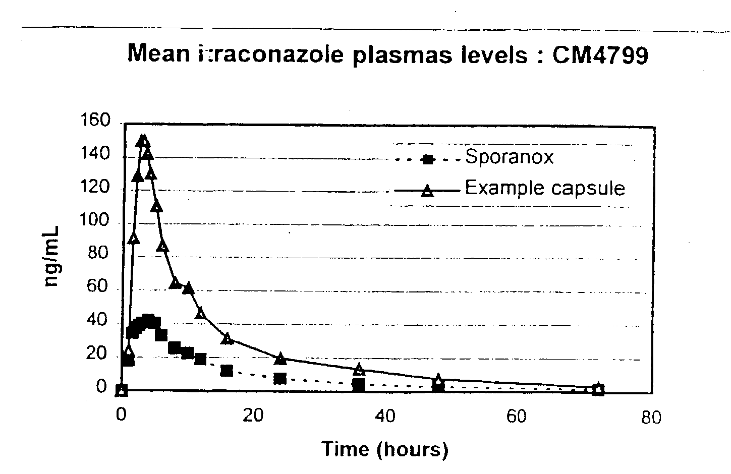 Pharmaceutical compositions for poorly soluble drugs