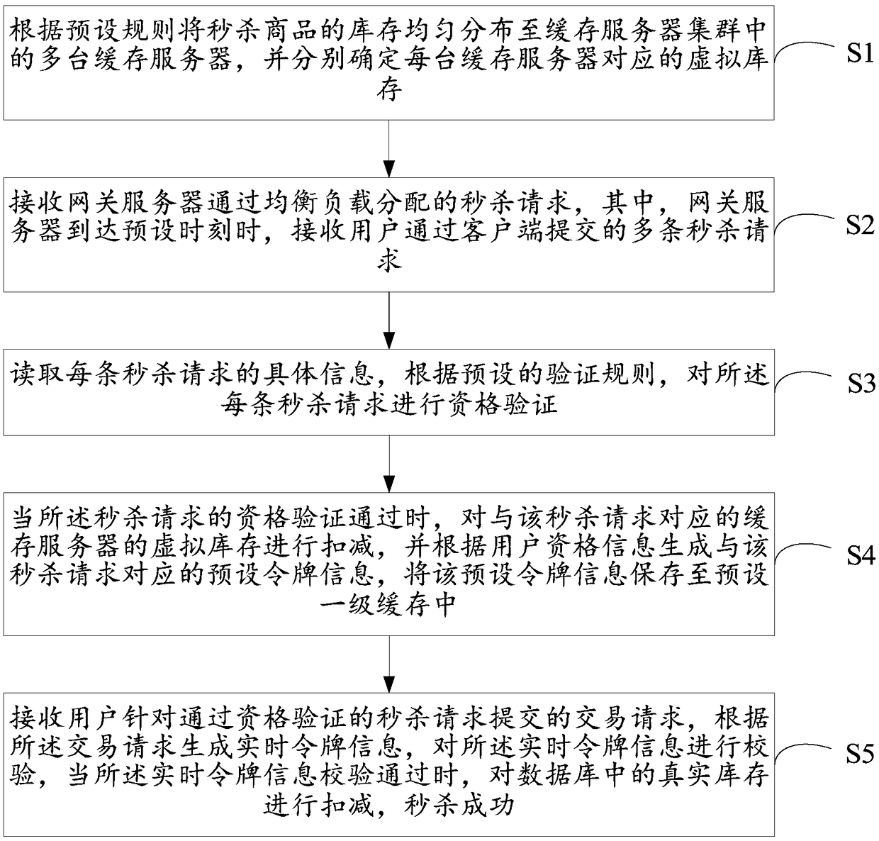 Panic buying request processing method, application server cluster and storage medium