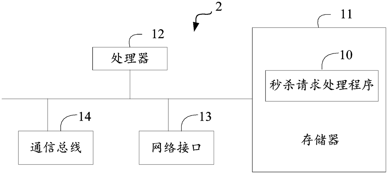 Panic buying request processing method, application server cluster and storage medium