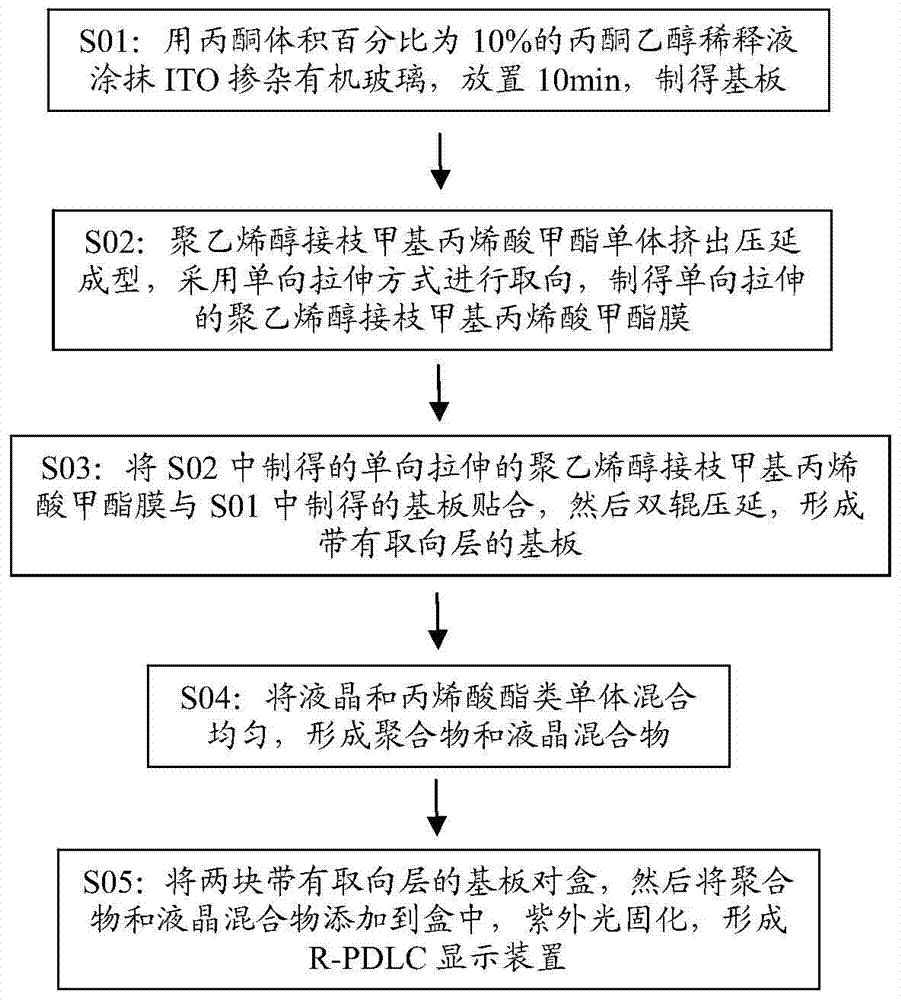 A transparent polymer dispersed liquid crystal display device and its manufacturing method and application