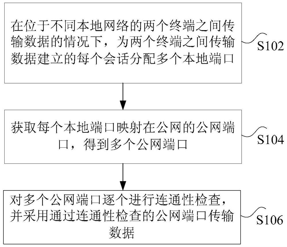 Network penetration method, device, system and network connectivity checking method