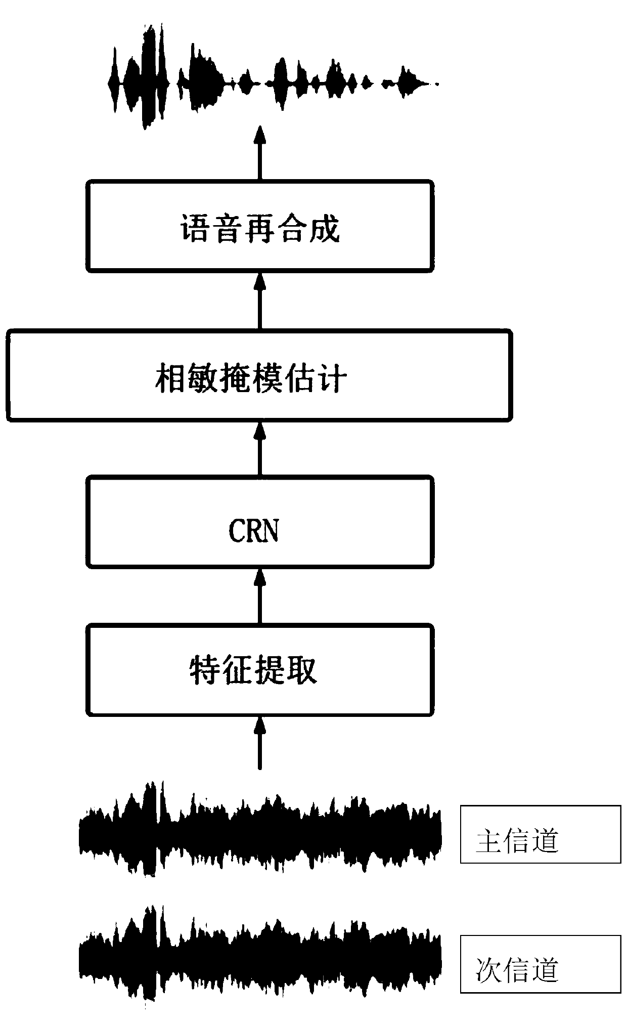 Real-time voice denoising method under short-distance conversation scene used for double-microphone mobile phone