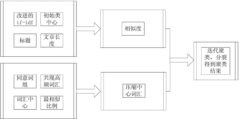 Class center compression transformation-based text clustering method in search engine