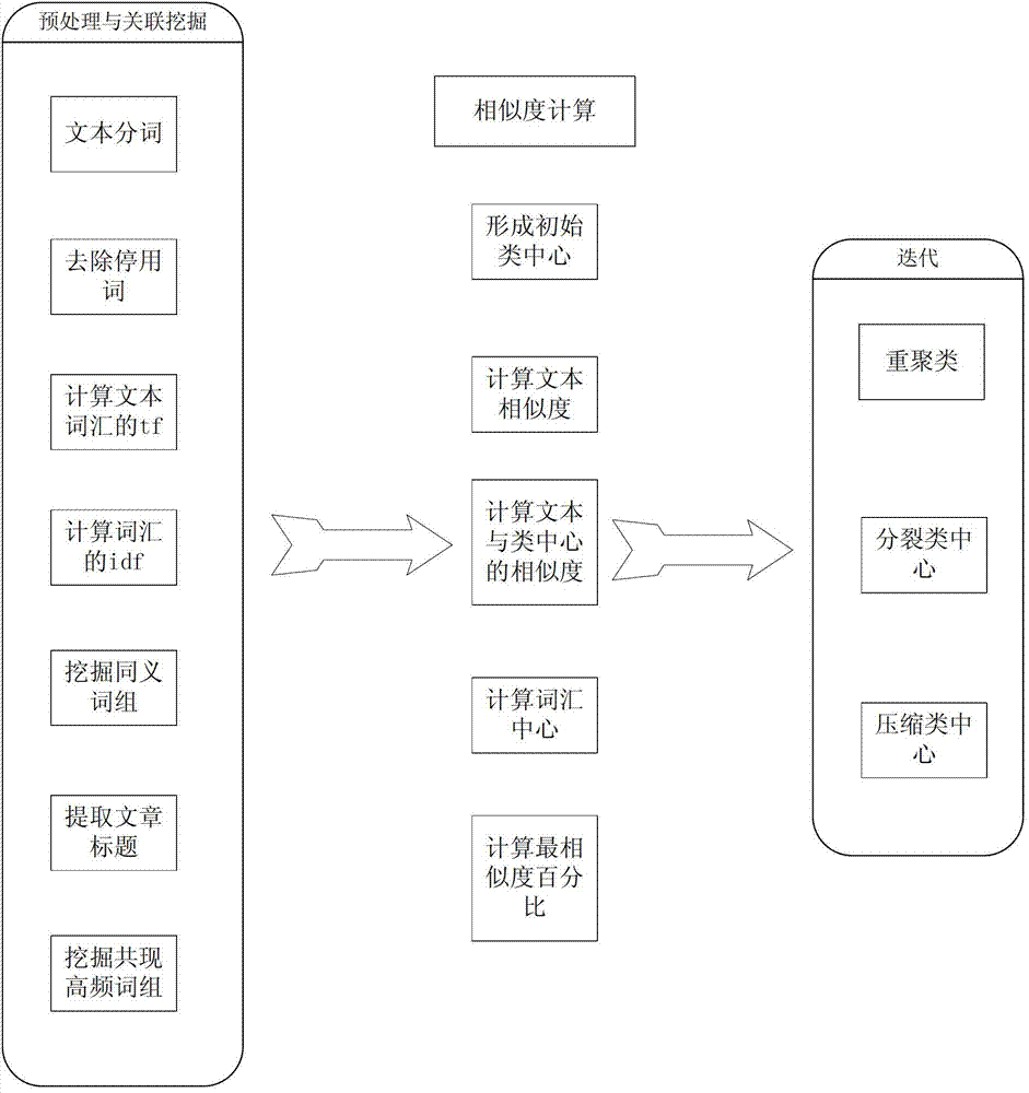 Class center compression transformation-based text clustering method in search engine