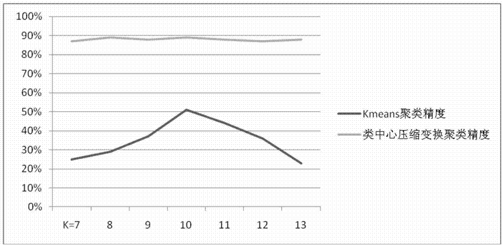 Class center compression transformation-based text clustering method in search engine