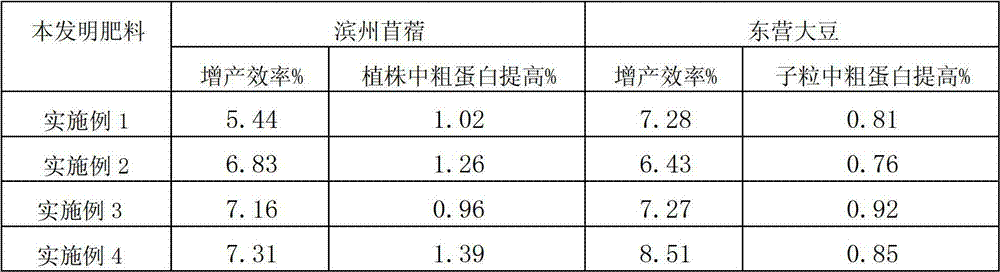 Molybdenum-rich special controlled-release fertilizer for leguminous crops, and preparation method and application thereof