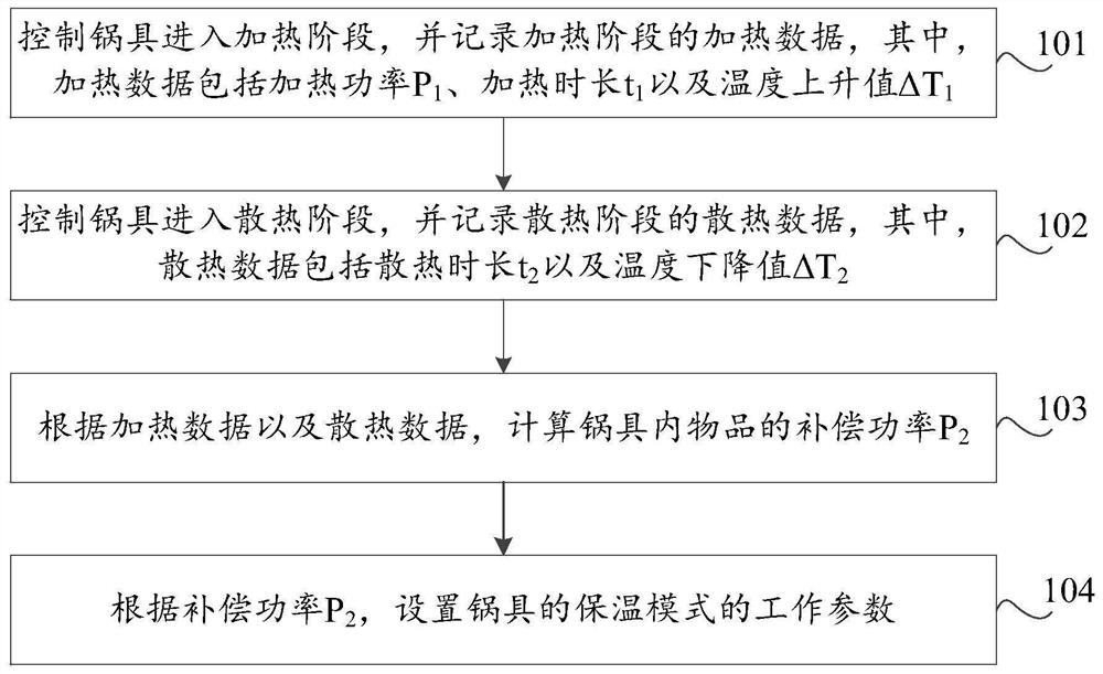 Self-adaptive thermal insulation method and device, storage medium, computer equipment