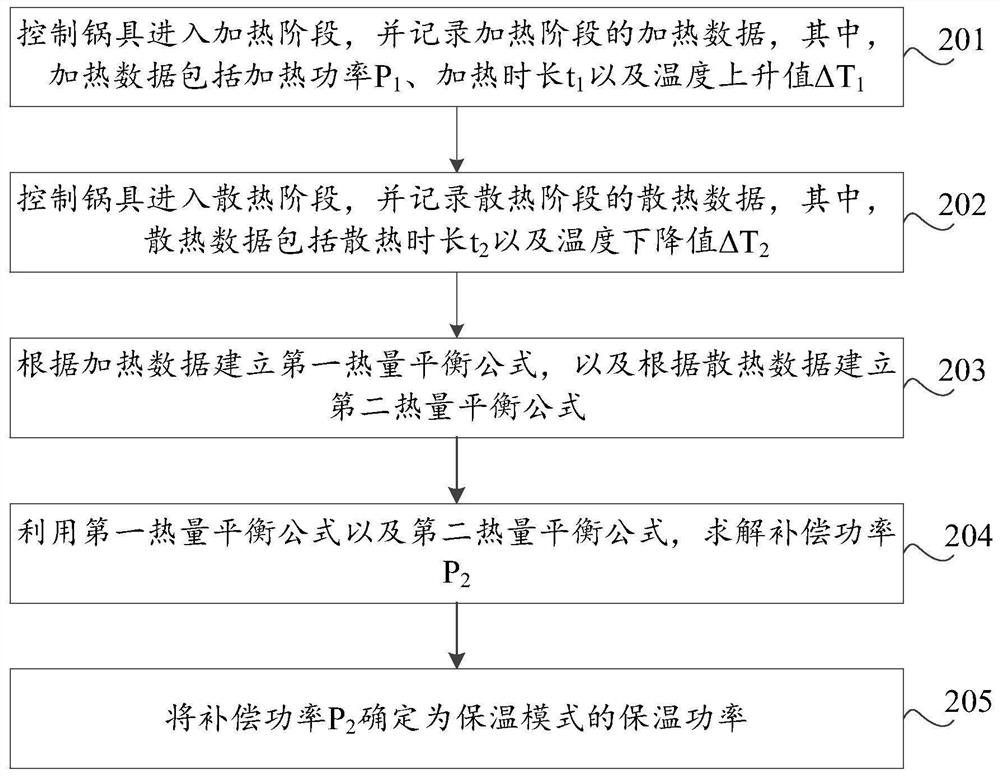 Self-adaptive thermal insulation method and device, storage medium, computer equipment