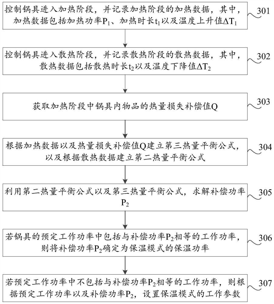 Self-adaptive thermal insulation method and device, storage medium, computer equipment