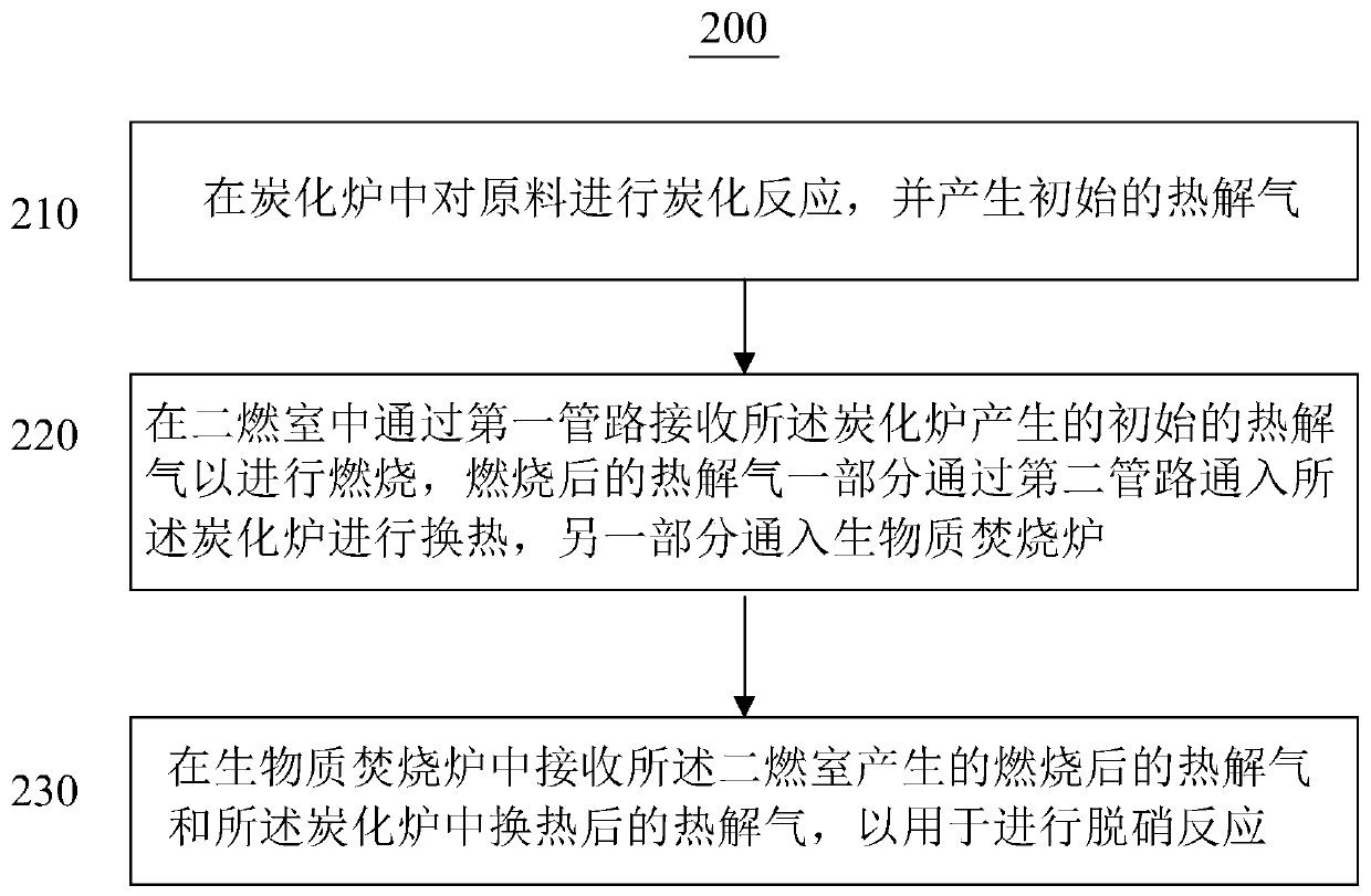 System and method coupling activated carbon pyrolysis gas preparation and biomass direct combustion denitration