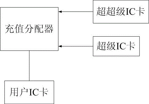 A sprayer control device for timing by swiping a card