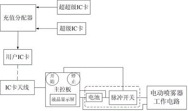 A sprayer control device for timing by swiping a card