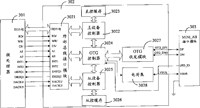 Method and apparatus for implementing general-purpose serial bus USB OTG