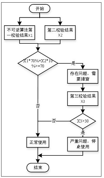 A remote terminal tamper control method suitable for excavators