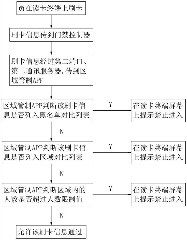 A real-time control method and system for an access control area