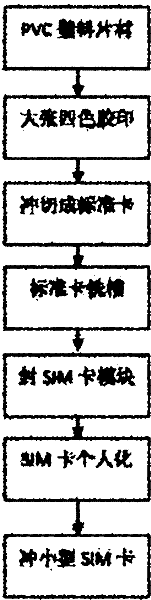 Wireless communication small card embedding device and manufacturing method thereof