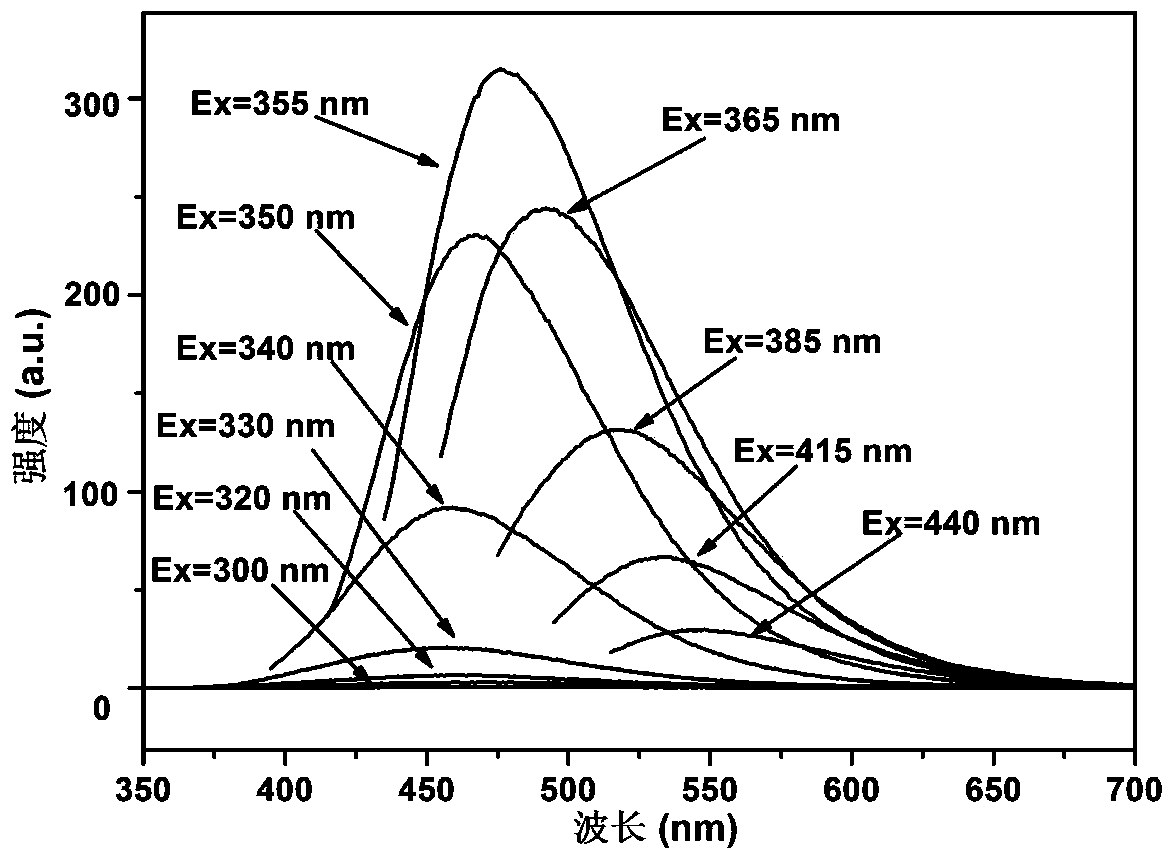 N, P doped carbon quantum dots as well as preparation method and application thereof