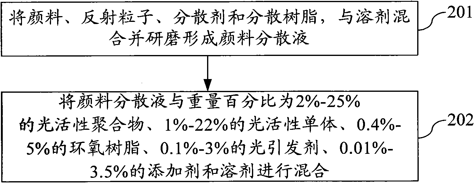 Photosensitive resin composition and preparation method thereof