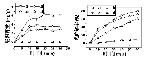 Preparation method of surface imprinting CdS compound photocatalyst based on magnetic carbon material