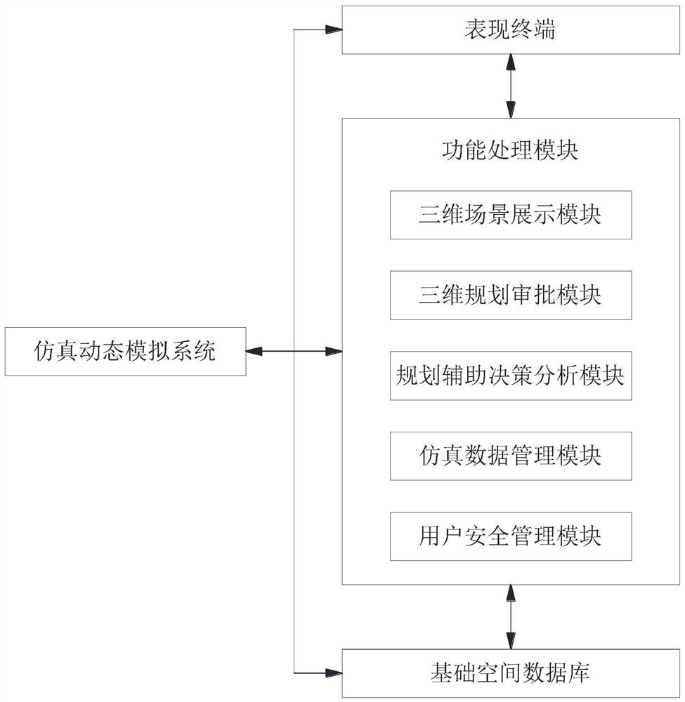 Intelligent city planning simulation dynamic simulation system and operation method thereof