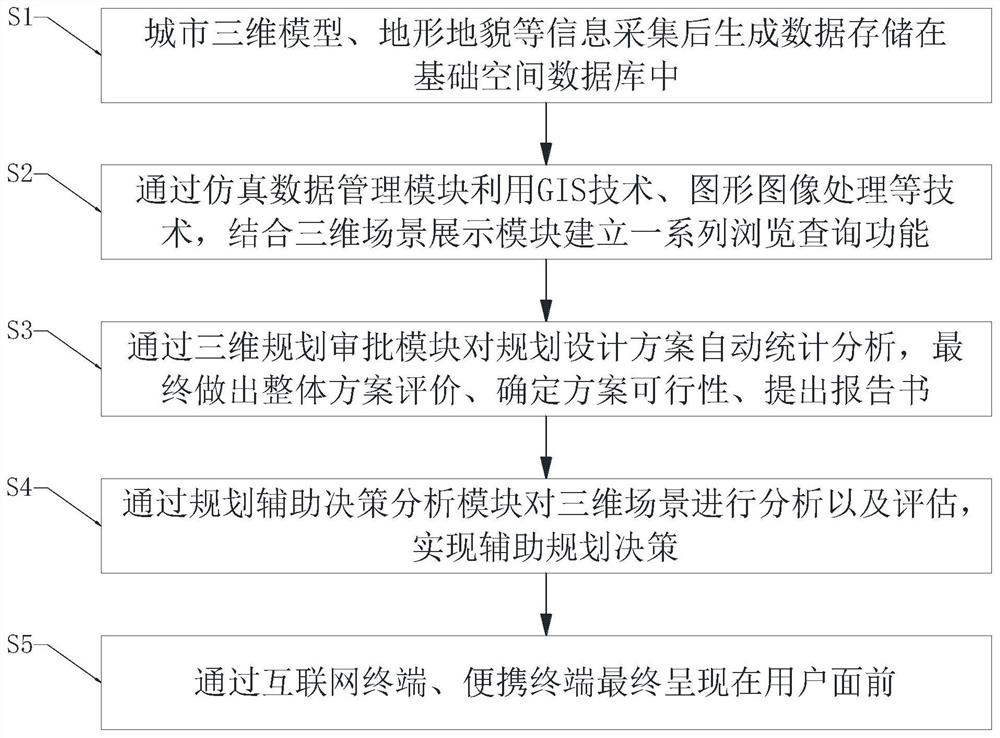 Intelligent city planning simulation dynamic simulation system and operation method thereof