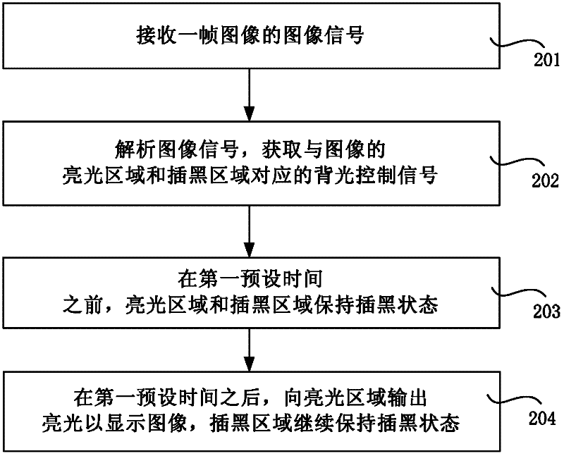 Method, device and system for displaying images through regional dimming