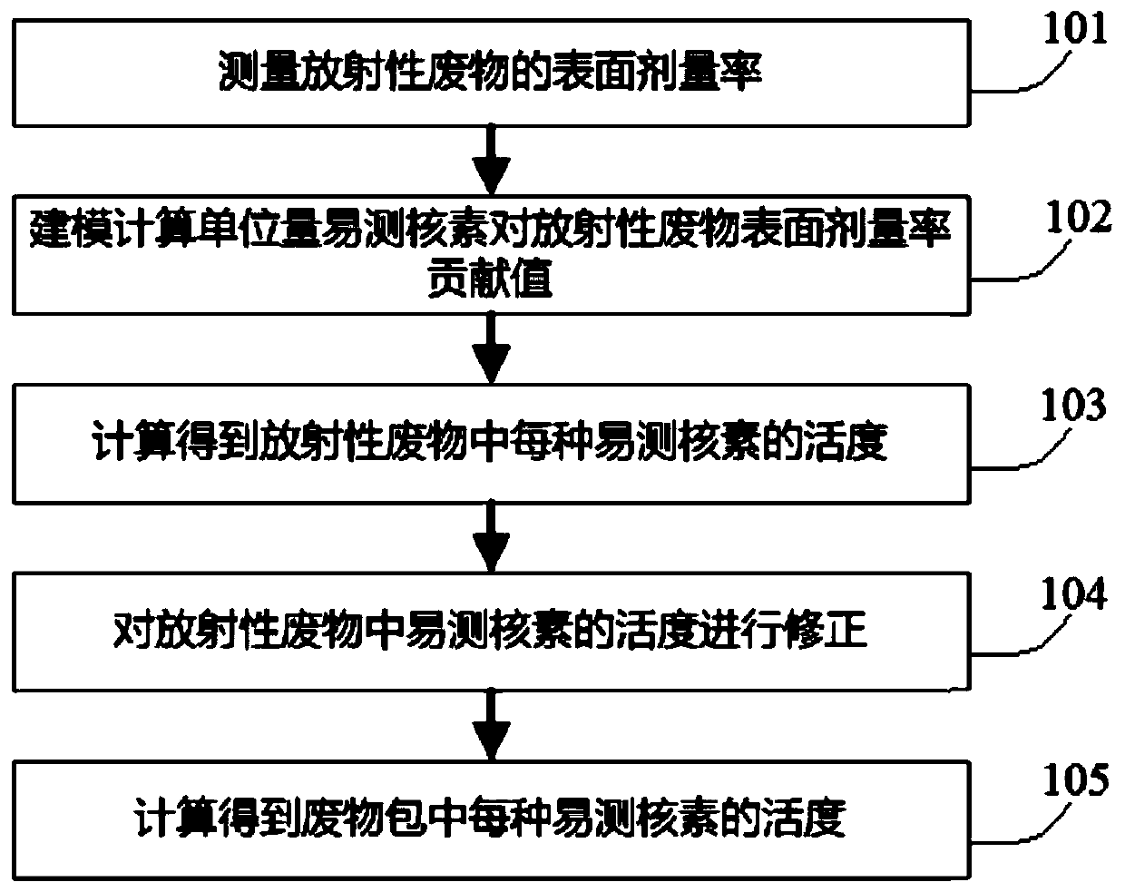 Nuclear facility solid waste package radioactivity evaluation method and system