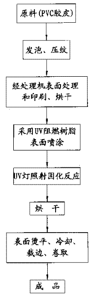 Producing process for ultraviolet fire-retardant resin spraying material for making immitation leather