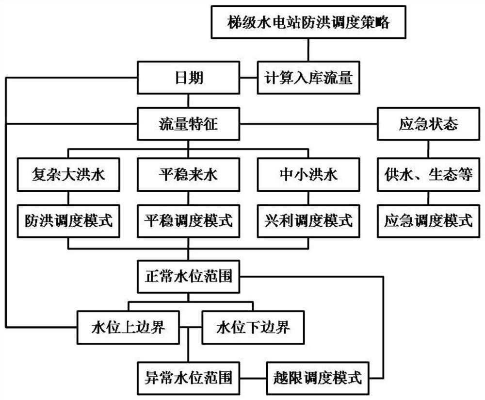 Method and system for real-time automatic distribution of flood gate opening of cascade hydropower station