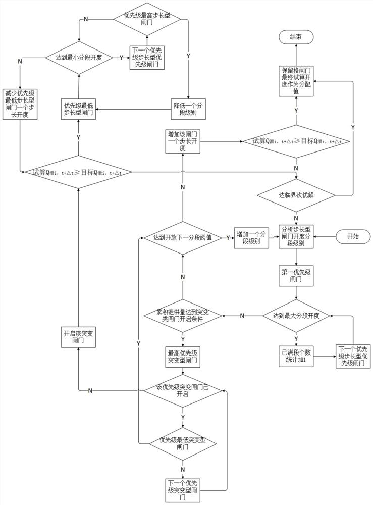 Method and system for real-time automatic distribution of flood gate opening of cascade hydropower station