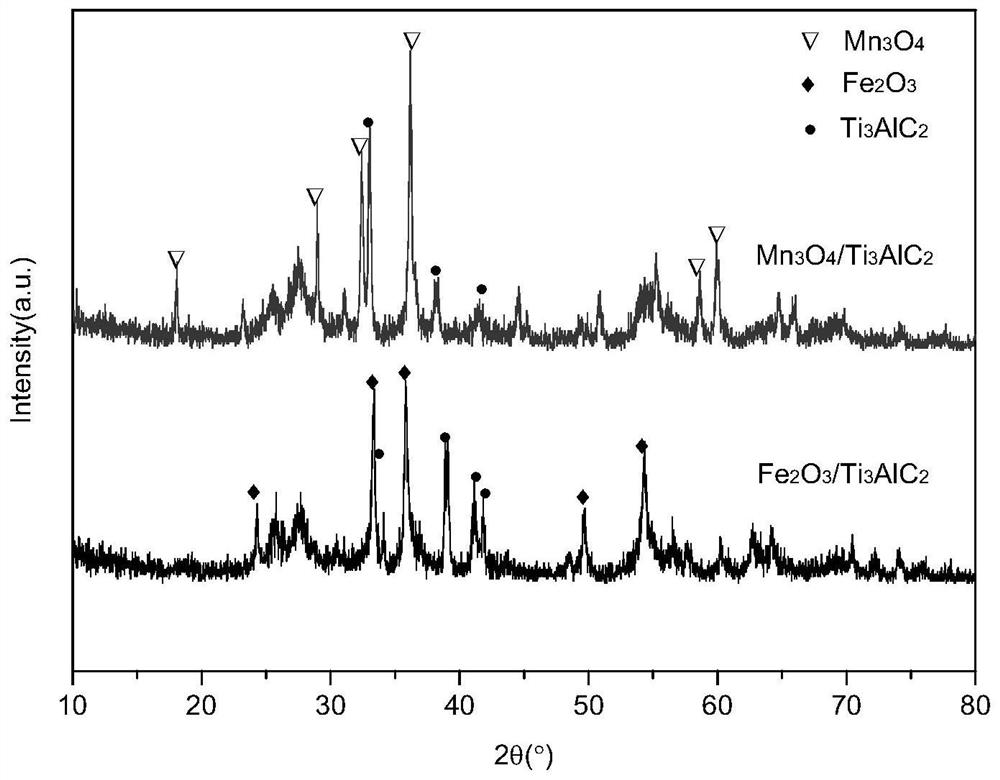 A kind of supported metal oxide catalyst with titanium aluminum carbide as carrier and its preparation method and application