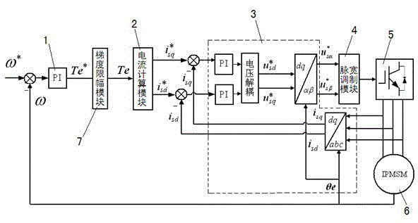 Suppression method of pure electric vehicle rotation speed fluctuation