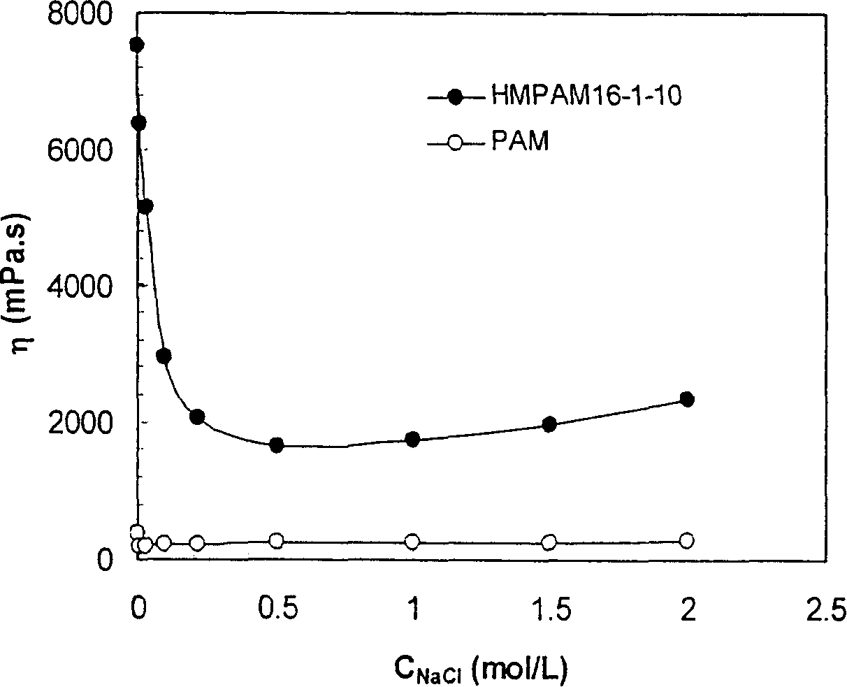 Hydrophobic associating water-soluble polymer of compound positive ions