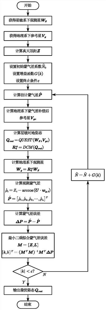 Joint estimation method for atmospheric refraction and ground attitude of ground-based star sensor