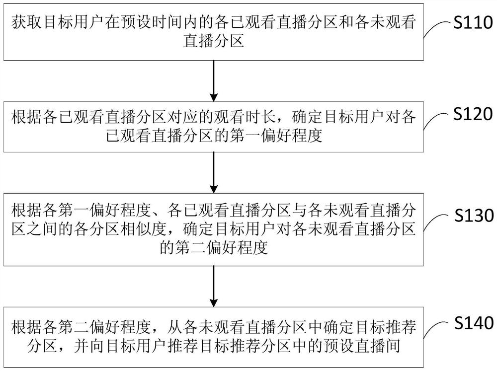 A live room recommendation method, device, terminal and storage medium