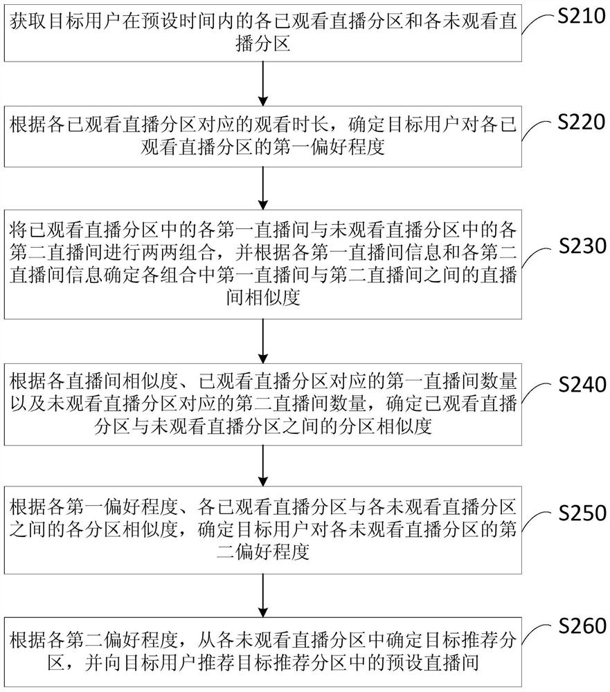 A live room recommendation method, device, terminal and storage medium