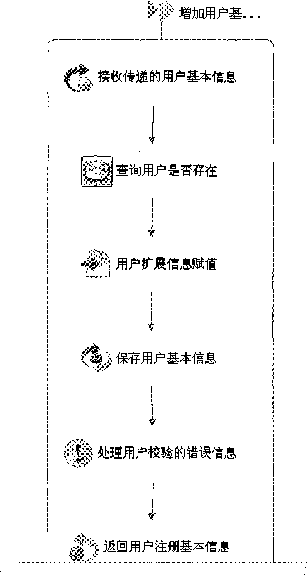 Software development method and system for executing model drive structure