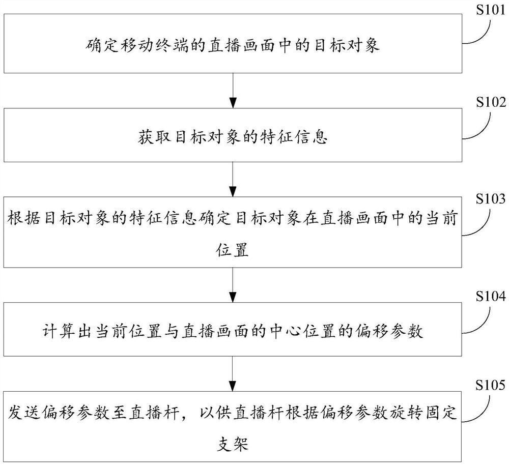 Offset parameter determination method and device and offset control method and device