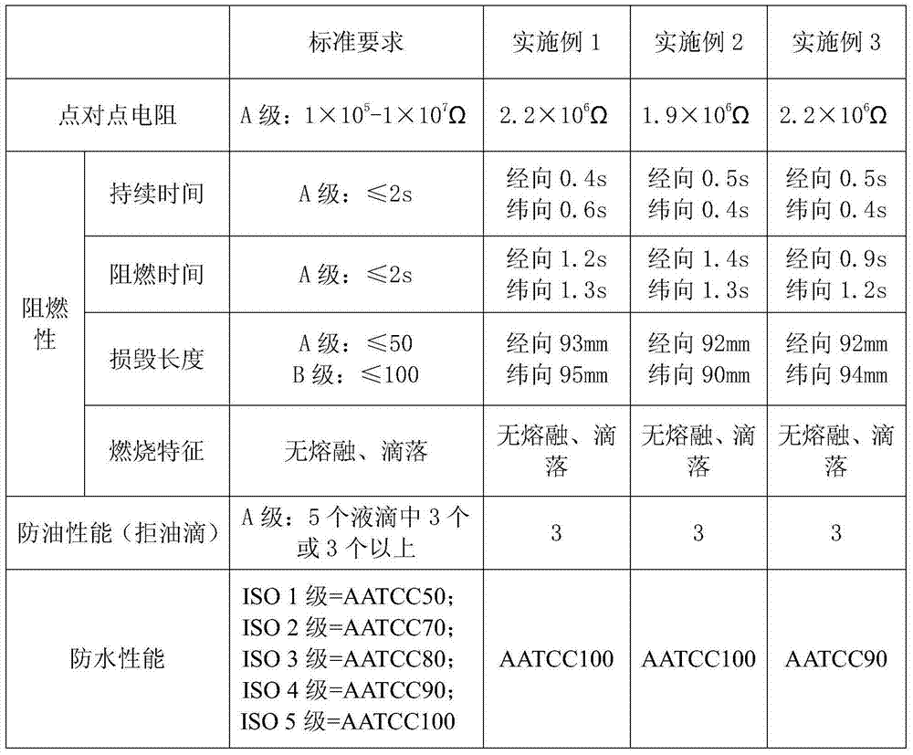 Anti-static anti-flaming oil-proof water-repellent nylon/cotton blended fabric and preparation method thereof