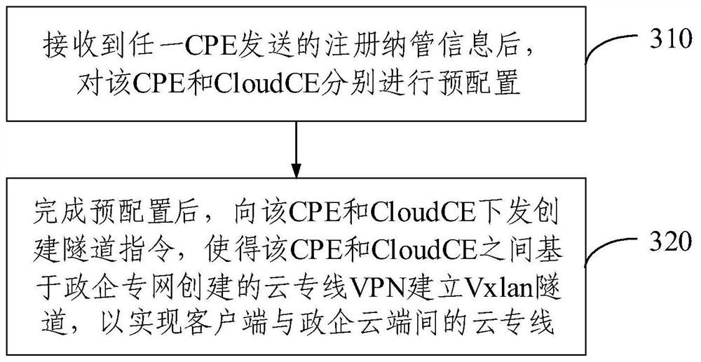 A cloud dedicated line system and its service provisioning and opening method