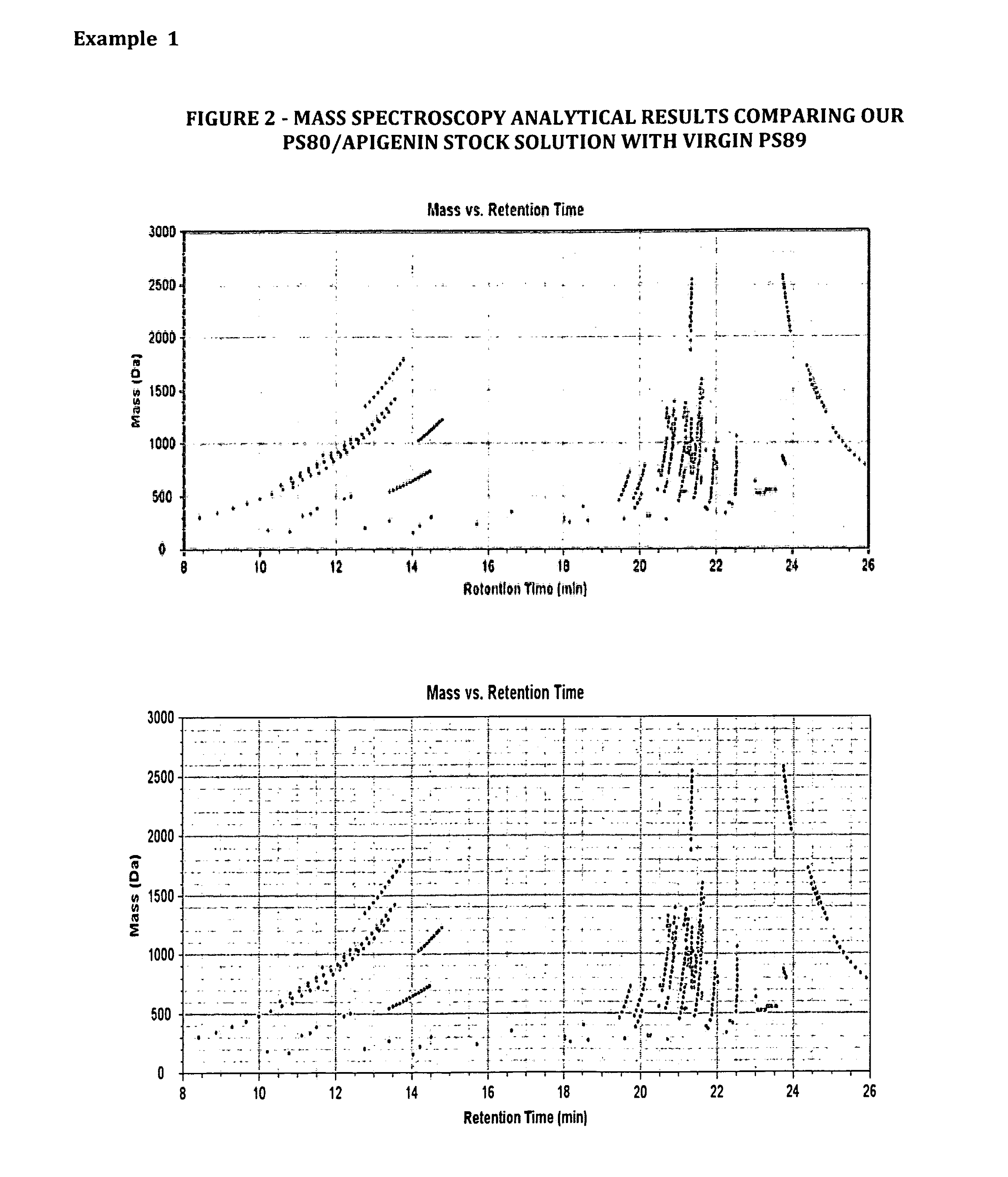 Methods of increasing solubility of poorly soluble compounds and methods of making and using formulations of such compounds