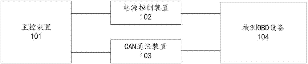 Commercial vehicle OBD diagnostic device network automation test system and method thereof