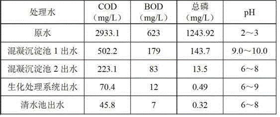 A treatment method for high-concentration organic phosphorus wastewater