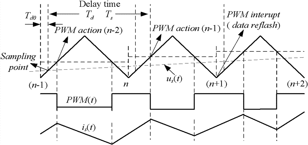 Robust dicyclic photovoltaic grid-connected control method based on power feedforward