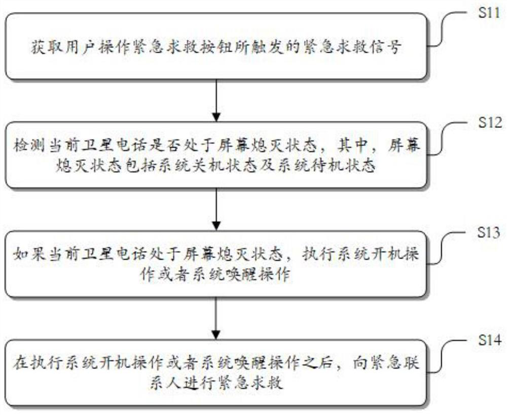 Emergency rescue method and device based on satellite phone