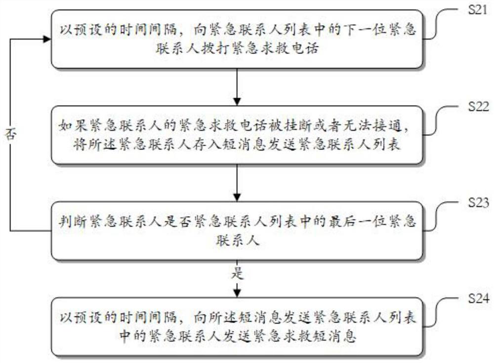 Emergency rescue method and device based on satellite phone