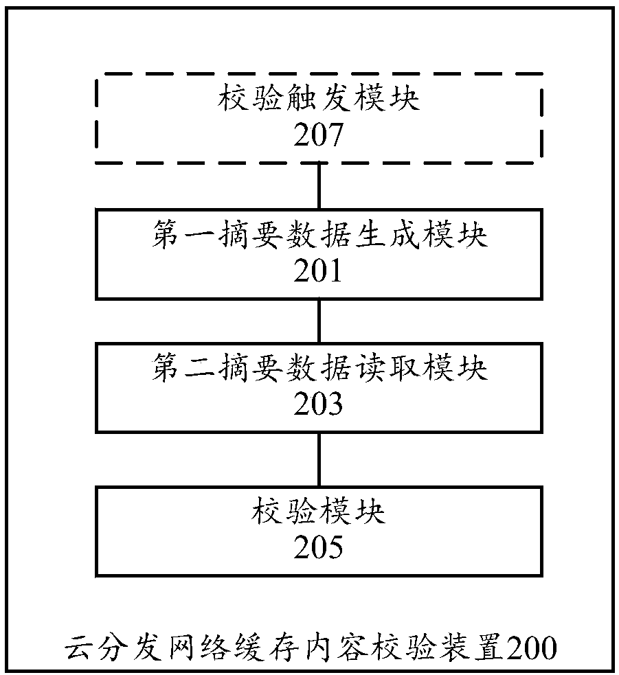 Cloud distribution network cache content verification method and device, network, storage medium and computing device