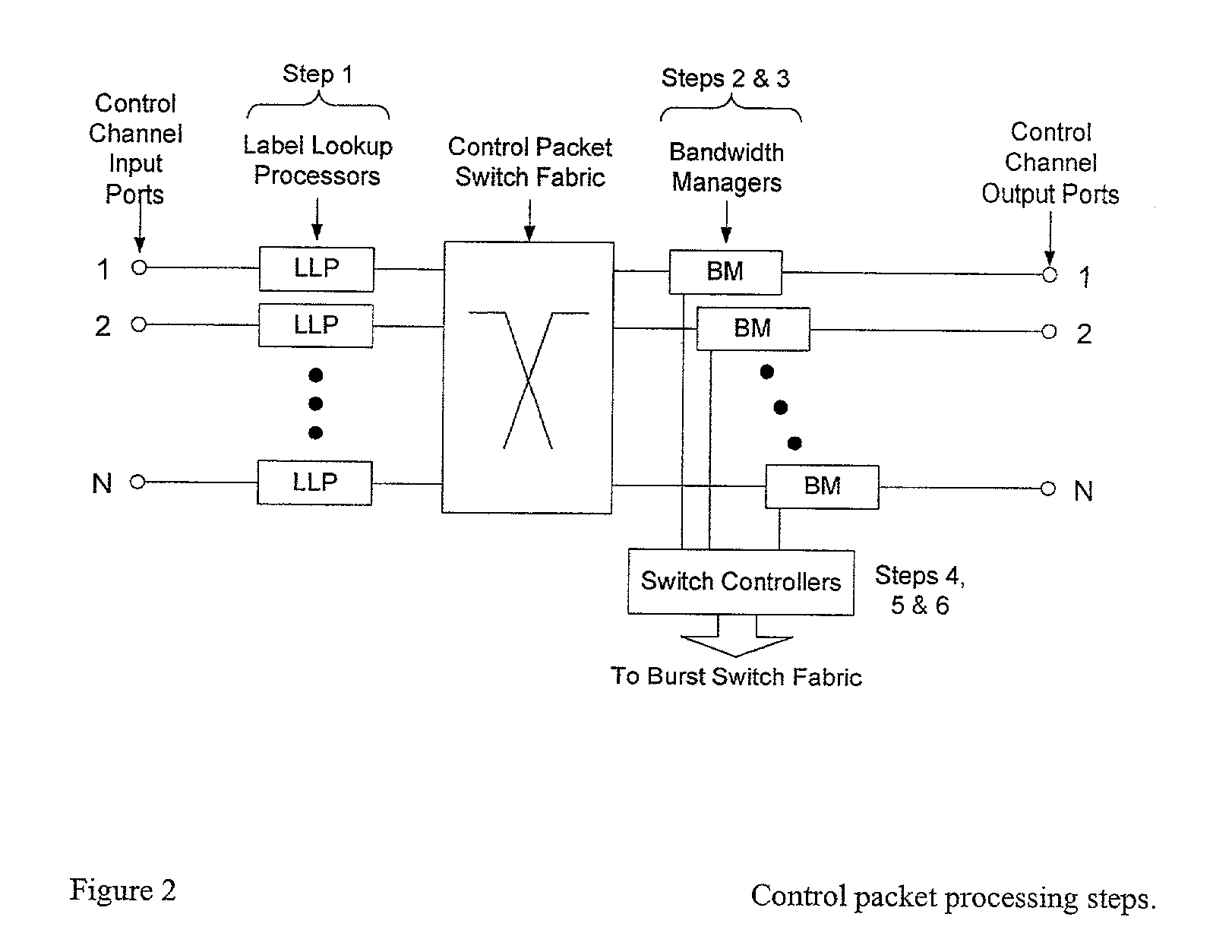 Methods to process and forward control packets in OBS/LOBS and other burst switched networks